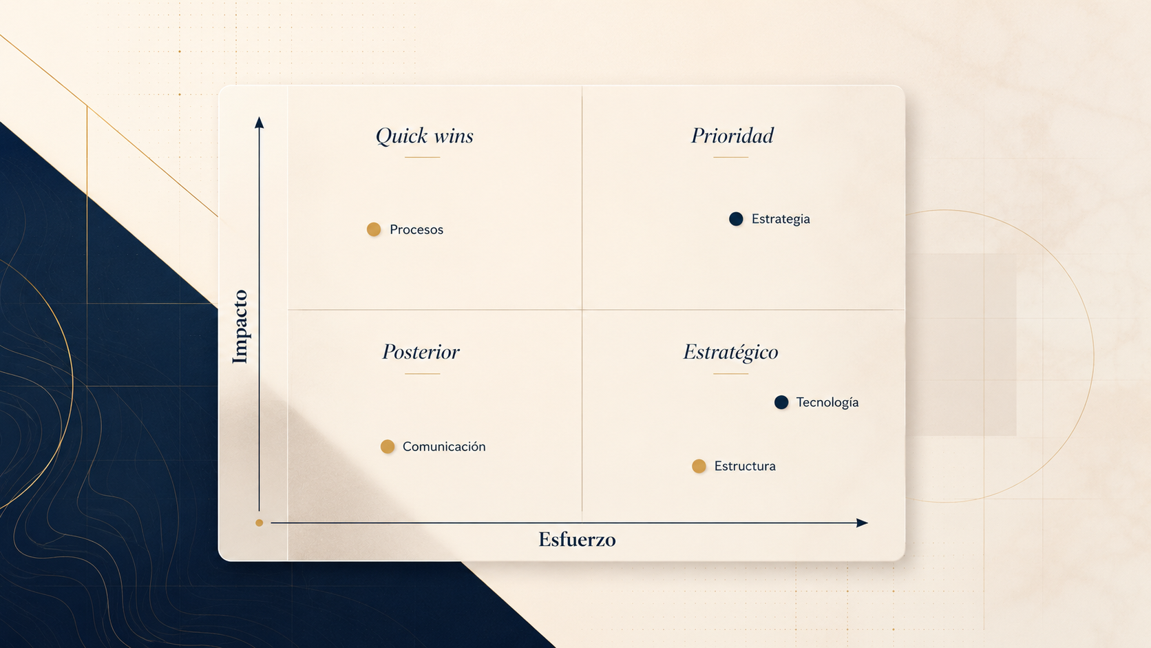 Matriz de impacto y esfuerzo para diagnóstico estratégico.