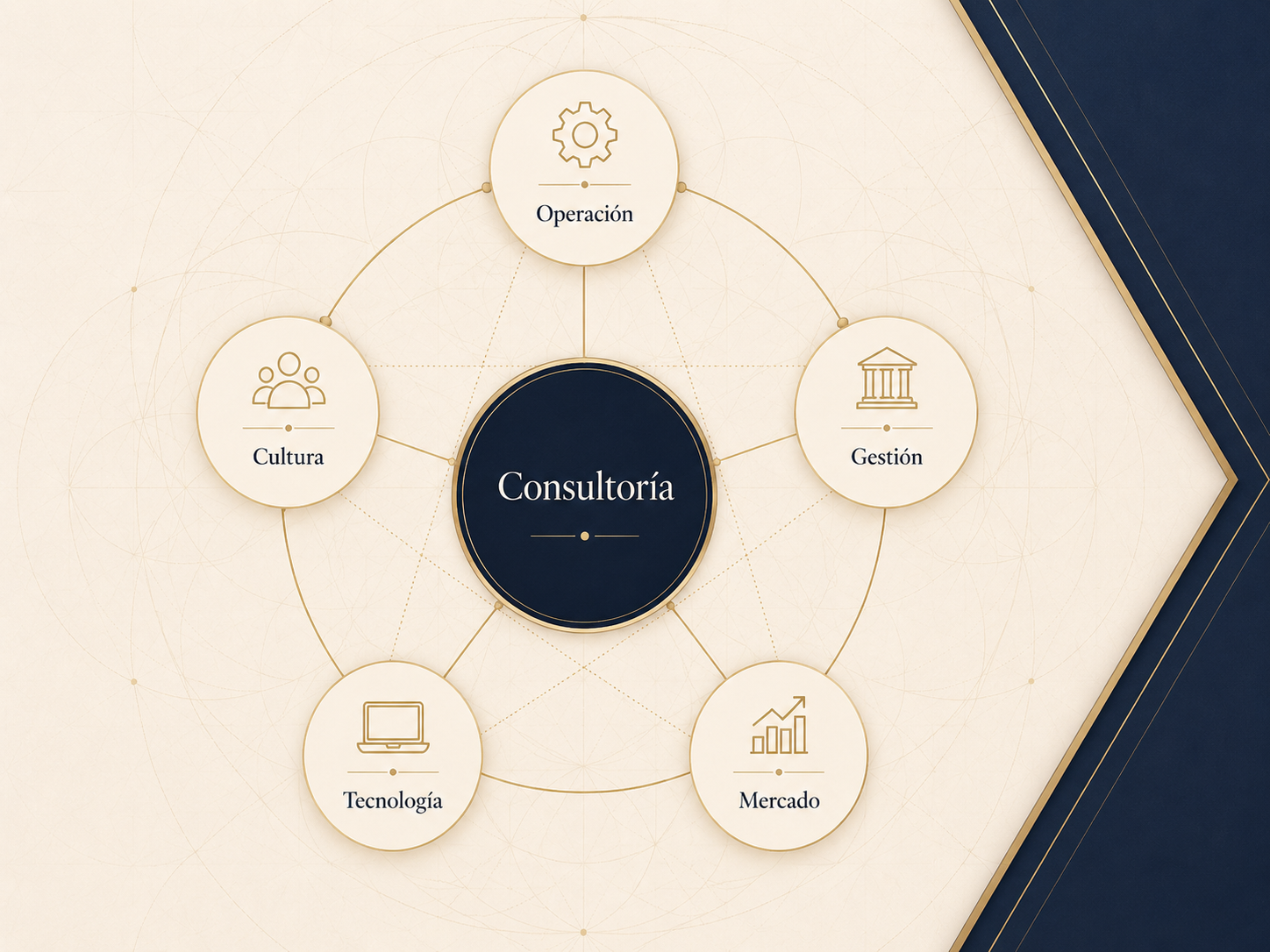 Diagrama sistémico de consultoría con operación, gestión, tecnología, mercado y cultura.