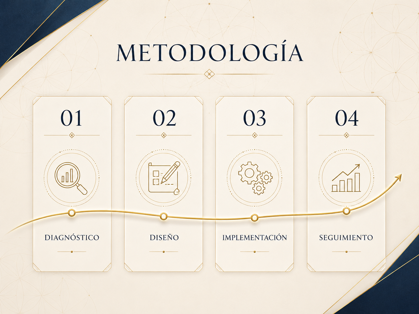 Metodología de cuatro pasos: diagnóstico, diseño, implementación y seguimiento.